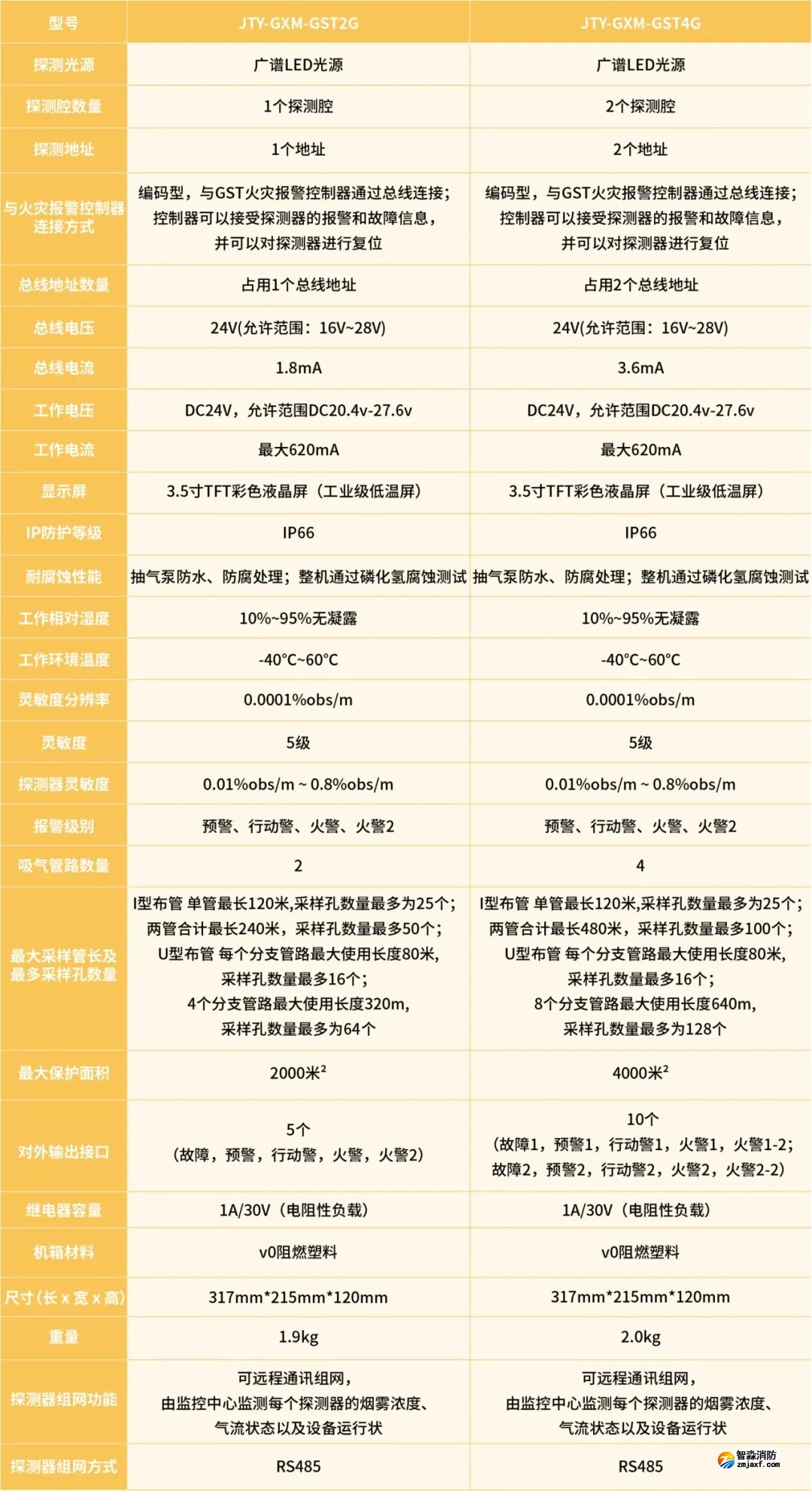 海灣吸氣式感煙火災(zāi)探測(cè)器新品參數(shù) 海灣吸氣式感煙火災(zāi)探測(cè)器新品參數(shù)