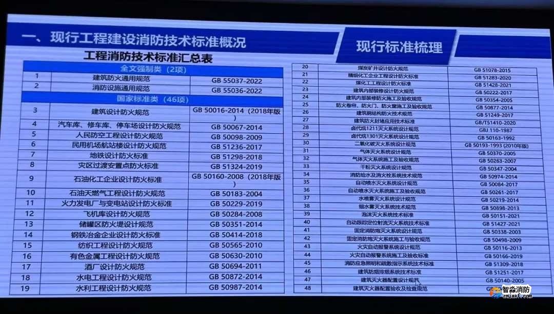 我國工程建設消防技術(shù)標準體系將有較大變化
