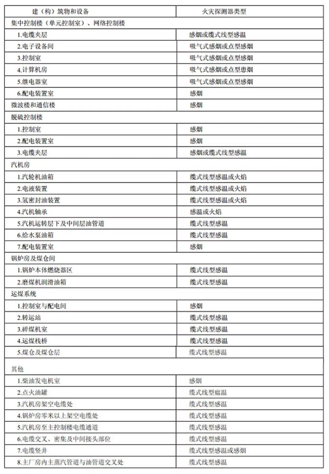 主要建（構(gòu)）筑物和設(shè)備火災(zāi)自動(dòng)報(bào)警系統(tǒng)