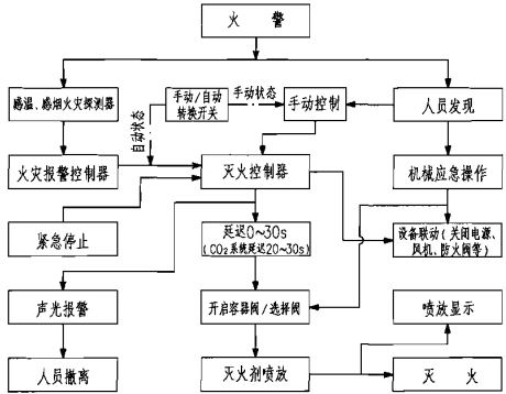 七氟丙烷、IG-541、高壓CO2、三氟甲烷、IG-100滅火系統(tǒng)動(dòng)作程序圖