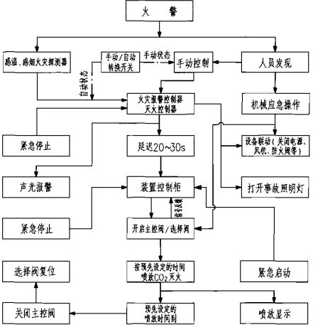 低壓C02滅火系統(tǒng)動(dòng)作程序圖