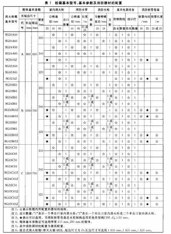栓箱基本型號(hào)、基本參數(shù)及消防器材的配置