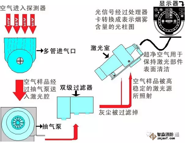 威士達(dá)vlf-250-02吸氣式感煙火災(zāi)探測(cè)器工作原理