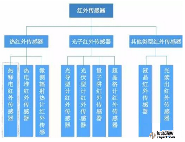 紅外傳感器定義及分類