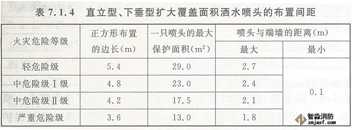 直立型、下垂型擴大覆蓋面積灑水噴頭的保護面積