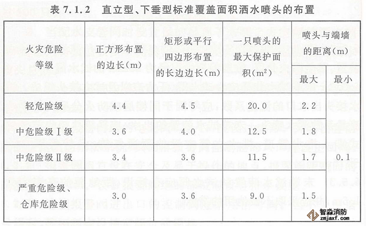 直立型、下垂型標準覆蓋面積灑水噴頭的保護面積