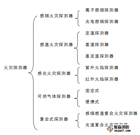 火災(zāi)探測器分類