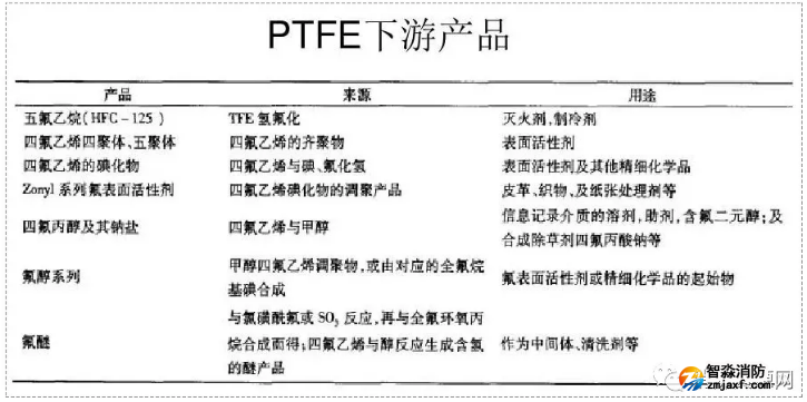 聚四氯乙?。≒TFE）的主要下游產(chǎn)品